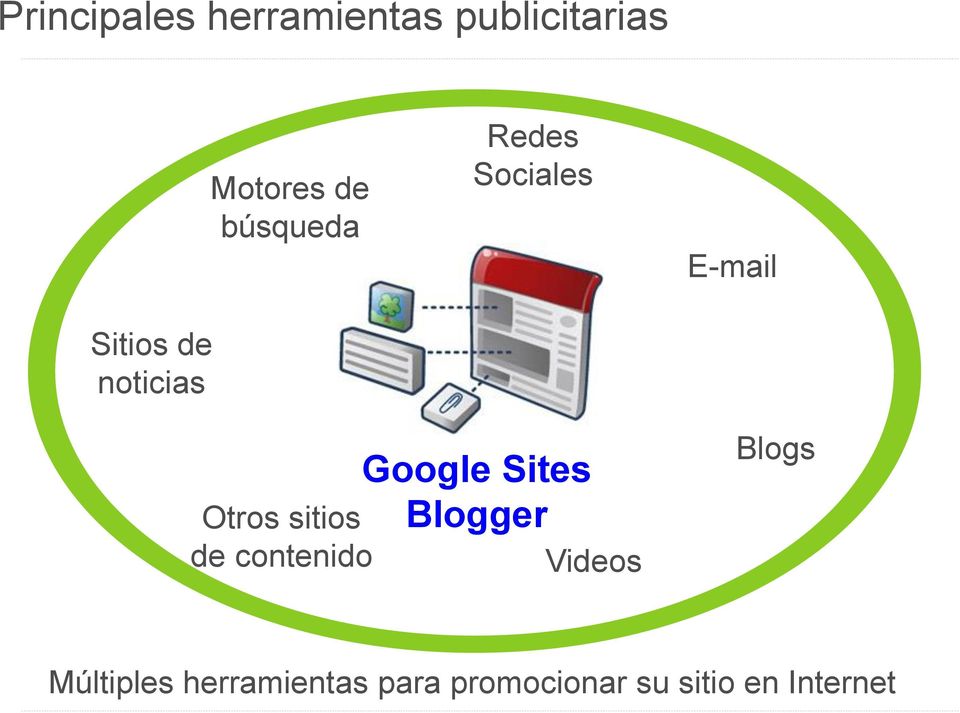 Otros sitios de contenido Google Sites Blogger Videos