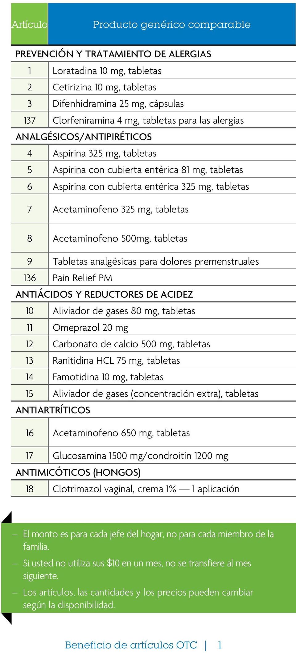 tabletas 8 Acetaminofeno 500mg, tabletas 9 Tabletas analgésicas para dolores premenstruales 136 Pain Relief PM ANTIÁCIDOS Y REDUCTORES DE ACIDEZ 10 Aliviador de gases 80 mg, tabletas 11 Omeprazol 20