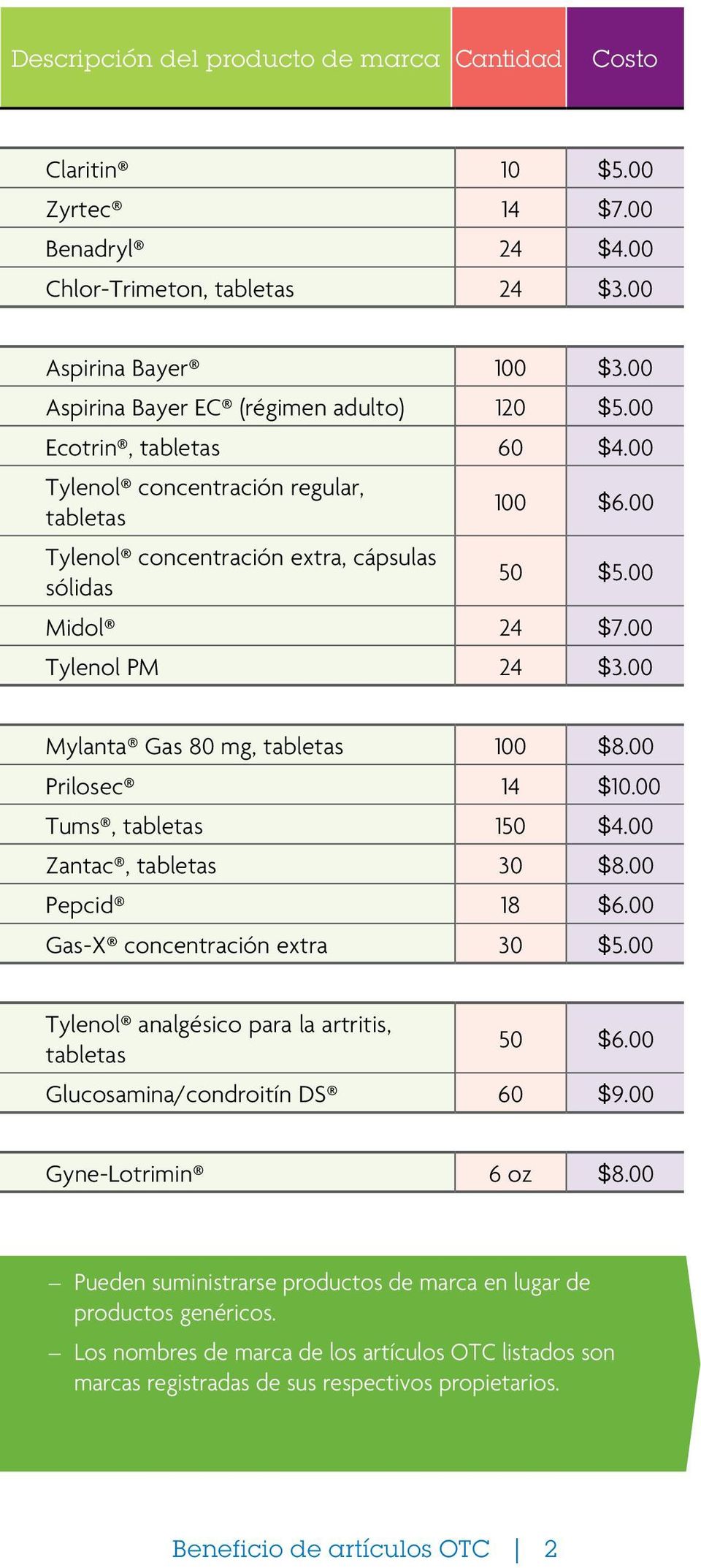 00 Tylenol PM 24 $3.00 Mylanta Gas 80 mg, tabletas 100 $8.00 Prilosec 14 $10.00 Tums, tabletas 150 $4.00 Zantac, tabletas 30 $8.00 Pepcid 18 $6.00 Gas-X concentración extra 30 $5.