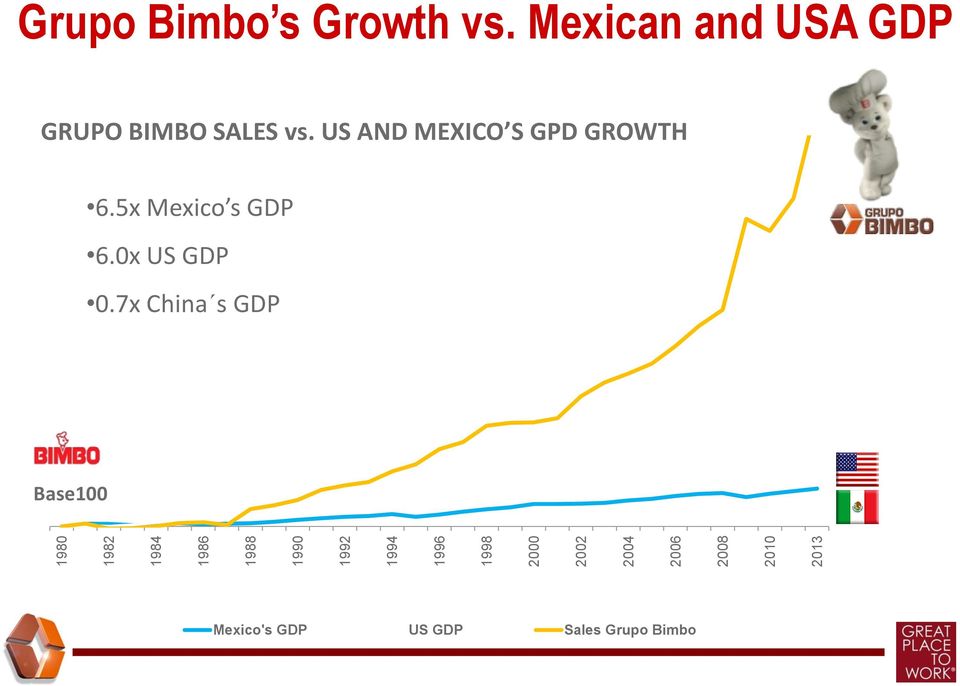 Mexican and USA GDP GRUPO BIMBO SALES vs.