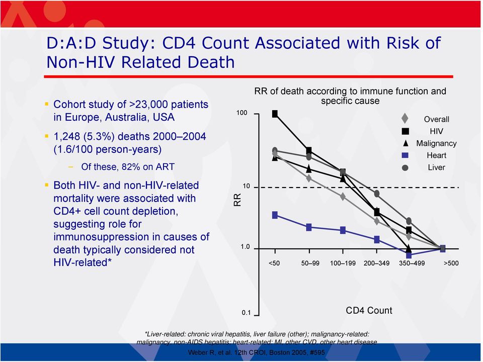 associated with CD4+ cell count depletion, suggesting role for immunosuppression in causes of death typically considered not HIV-related* RR 10 1.0 <50 50 99 100 199 200 349 350 499 >500 0.