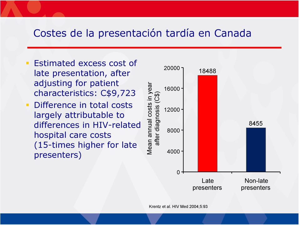 HIV-related hospital care costs (15-times higher for late presenters) Mean annual costs in year after