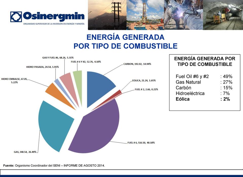 Natural : 27% Carbón : 15% Hidroeléctrica : 7% Eólica :