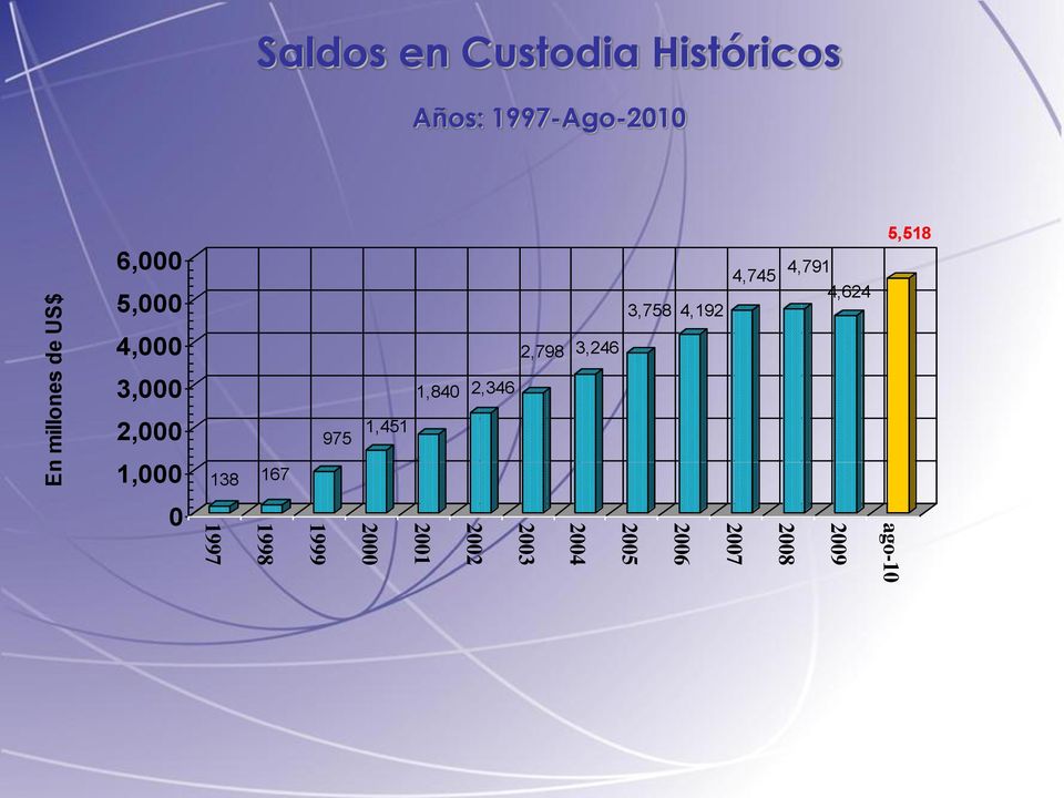 Años: 1997-Ago-2010 6,000 5,000 3,758 4,192 4,745 4,791 4,624