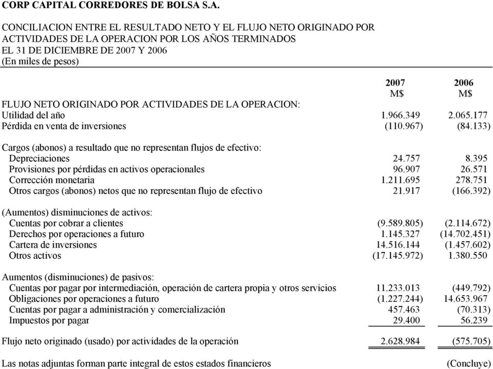 pesos) M$ M$ FLUJO NETO ORIGINADO POR ACTIVIDADES DE LA OPERACION: Utilidad del año 1.966.349 2.065.177 Pérdida en venta de inversiones (110.967) (84.