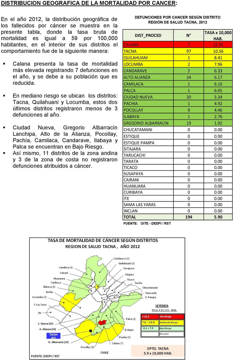 y se debe a su población que es reducida. En mediano riesgo se ubican los distritos: Tacna, Quilahuani y Locumba, estos dos últimos distritos registraron menos de 3 defunciones al año.