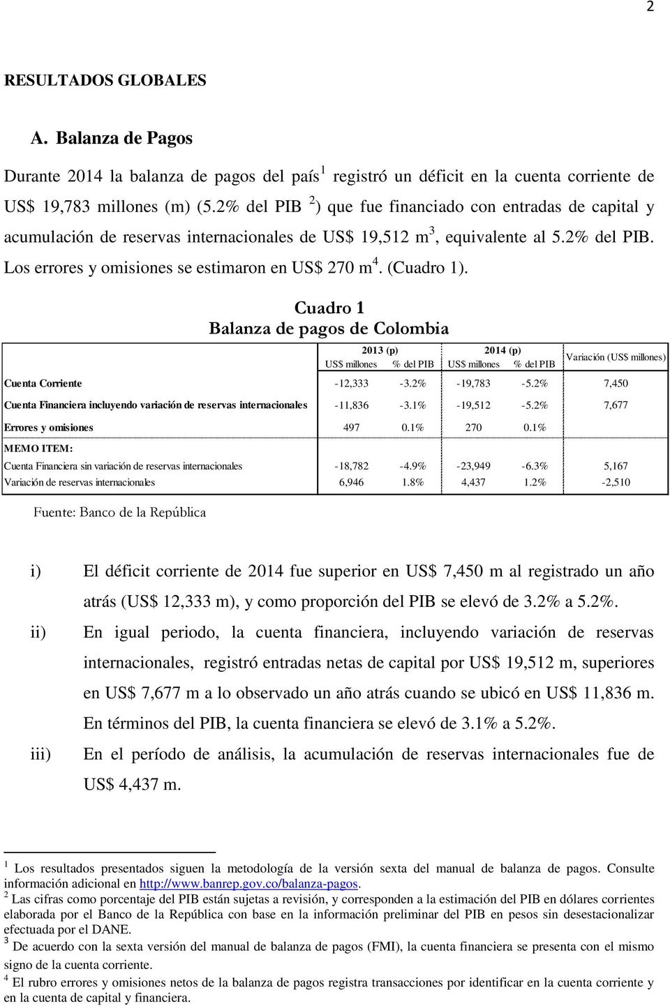 (Cuadro 1). Cuadro 1 Balanza de pagos de Colombia Cuenta Corriente -12,333-3.2% -19,783-5.2% 7,45 Cuenta Financiera incluyendo variación de reservas internacionales -11,836-3.1% -19,512-5.