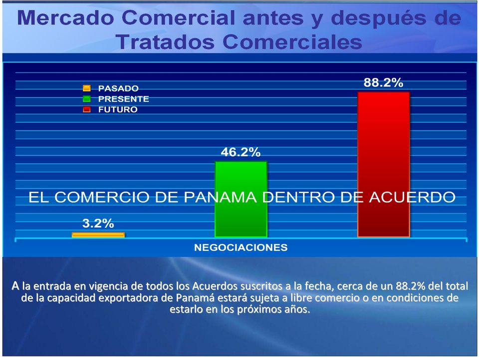 2% del total de la capacidad exportadora de Panamá