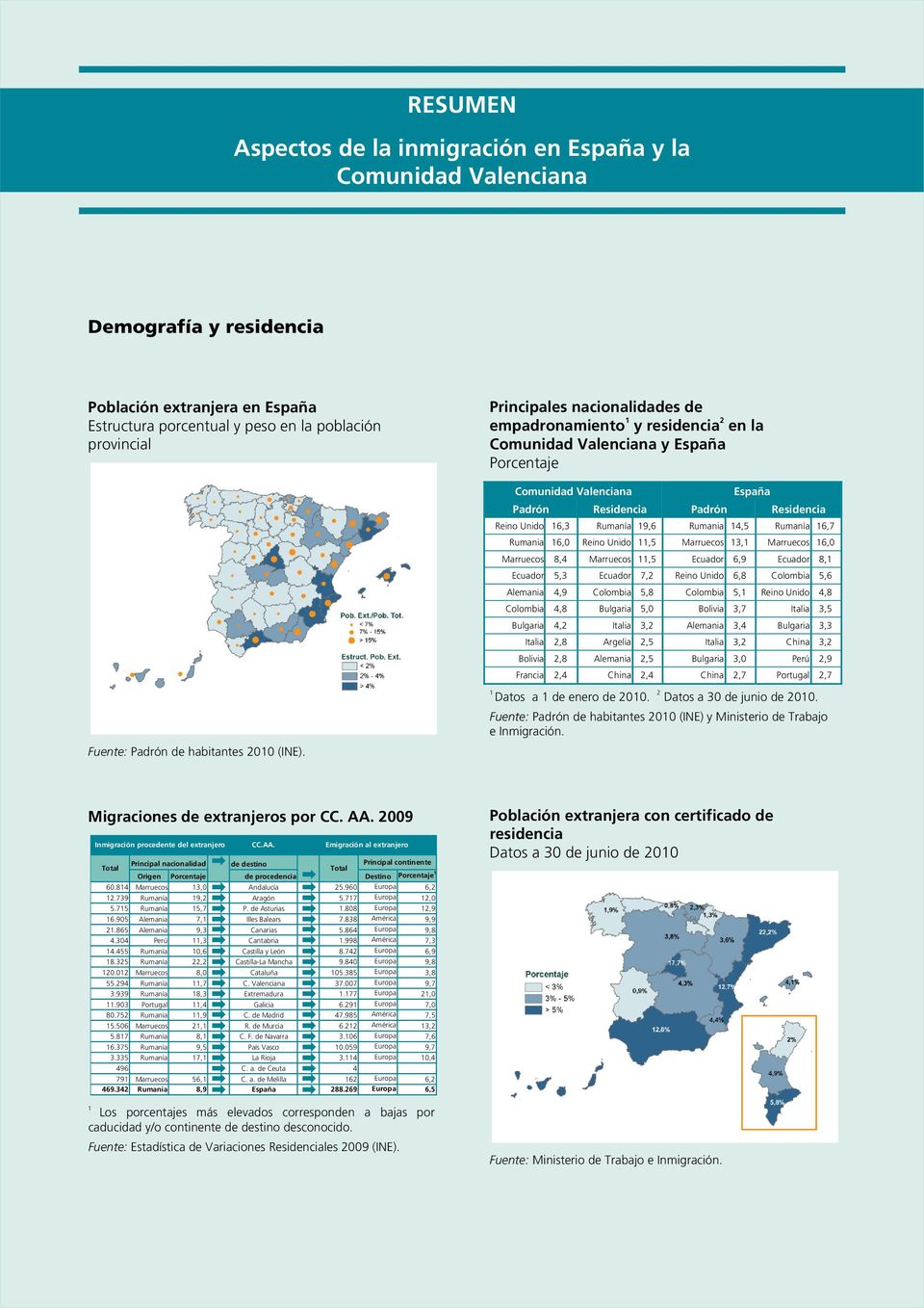 Principales nacionalidades de empadronamiento 1 y residencia 2 en la Comunidad Valenciana y España Porcentaje Comunidad Valenciana España Padrón Residencia Padrón Residencia Reino Reino Unido Unido