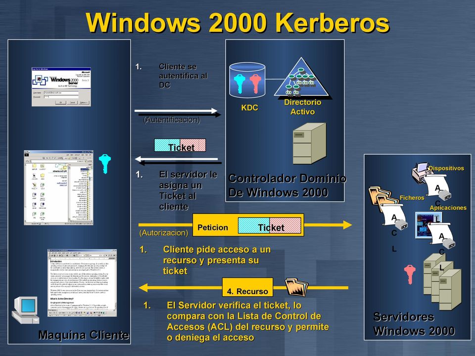 Cliente pide acceso a un recurso y presenta su ticket Controlador Dominio De Windows 2000 4. Recurso Ticket 1.