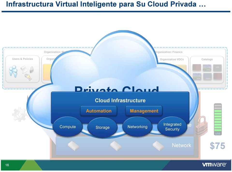 Organization VDCs Catalogs Private Cloud Cloud Infrastructure Automation