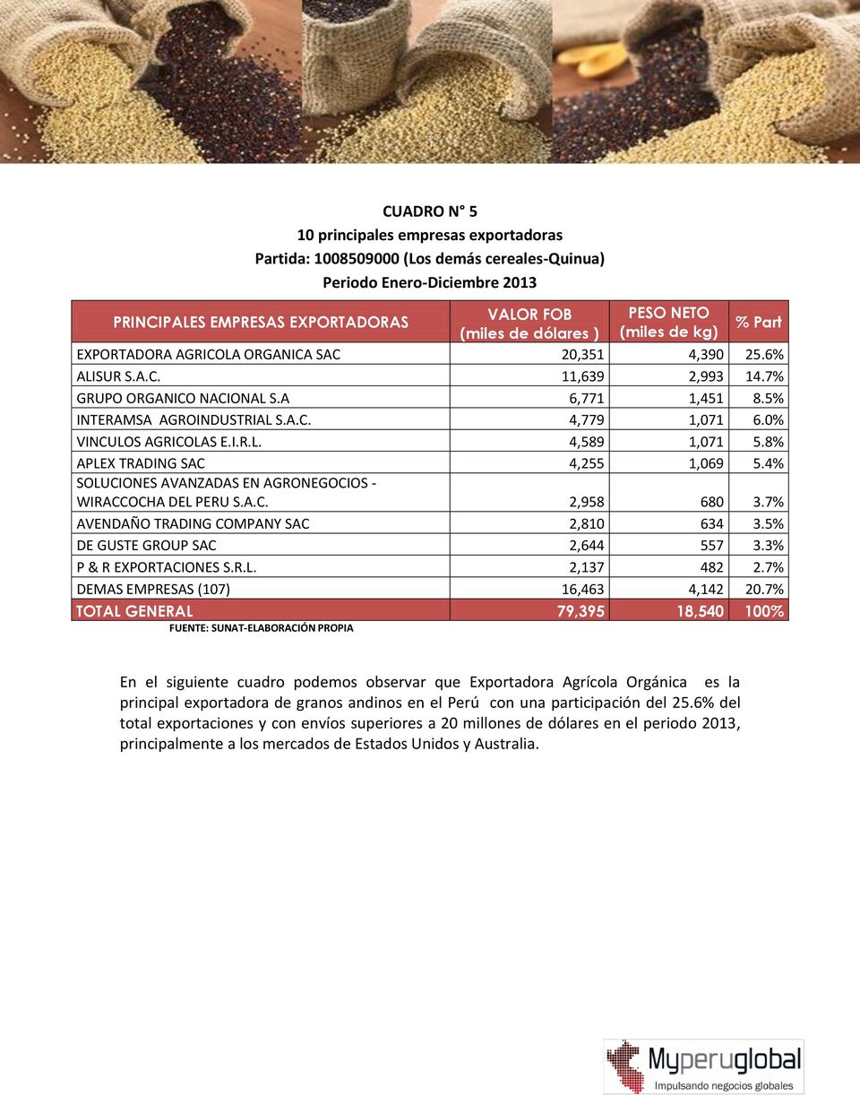 8% APLEX TRADING SAC 4,255 1,069 5.4% SOLUCIONES AVANZADAS EN AGRONEGOCIOS - WIRACCOCHA DEL PERU S.A.C. 2,958 680 3.7% AVENDAÑO TRADING COMPANY SAC 2,810 634 3.5% DE GUSTE GROUP SAC 2,644 557 3.