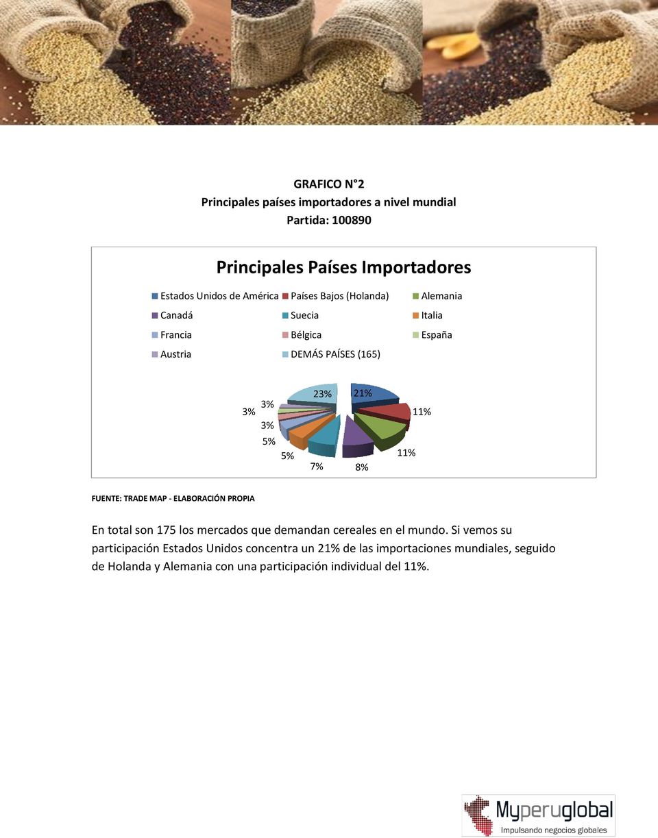 11% 11% FUENTE: TRADE MAP - ELABORACIÓN PROPIA En total son 175 los mercados que demandan cereales en el mundo.