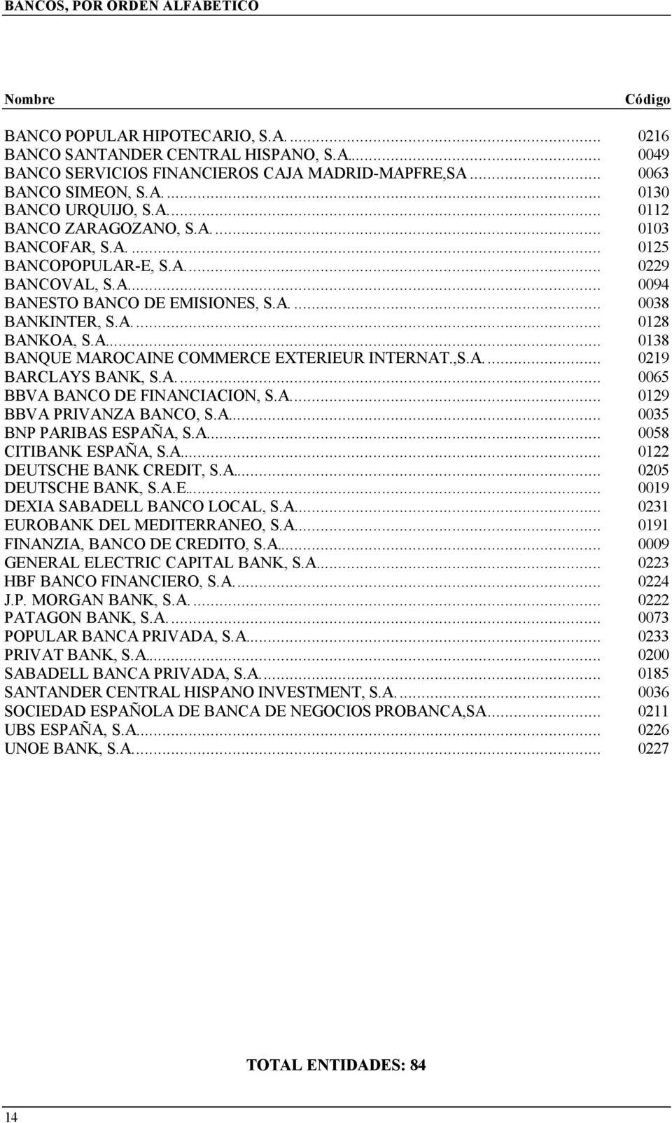 A... 0138 BANQUE MAROCAINE COMMERCE EXTERIEUR INTERNAT.,S.A.... 0219 BARCLAYS BANK, S.A.... 0065 BBVA BANCO DE FINANCIACION, S.A... 0129 BBVA PRIVANZA BANCO, S.A... 0035 BNP PARIBAS ESPAÑA, S.A... 0058 CITIBANK ESPAÑA, S.
