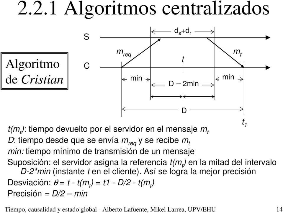 servidor asigna la referencia t(m t ) en la mitad del intervalo D-2*min (instante t en el cliente).