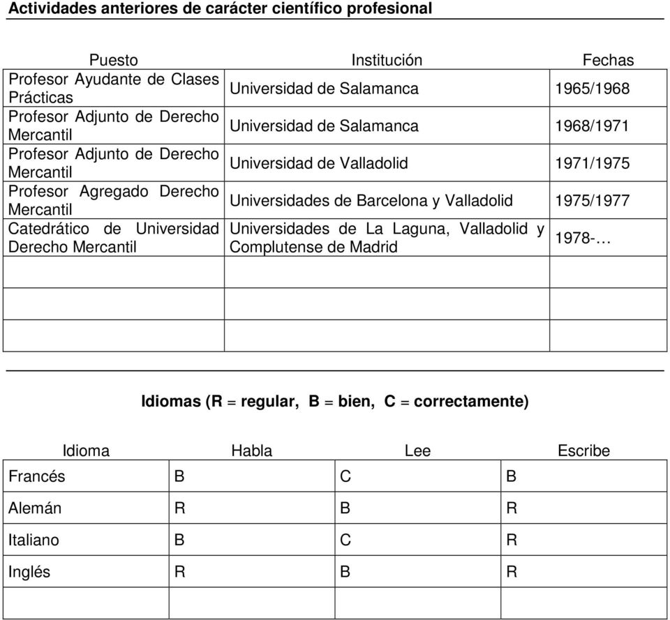 Agregado Derecho Universidades de Barcelona y Valladolid Mercantil 1975/1977 Catedrático de Universidad Universidades de La Laguna, Valladolid y 1978- Derecho