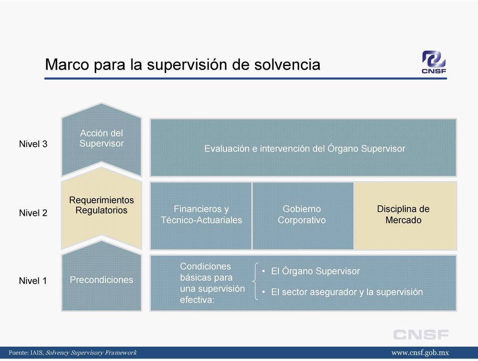 Corporativo Disciplina de Mercado Nivel 1 Precondiciones Condiciones básicas para una supervisión