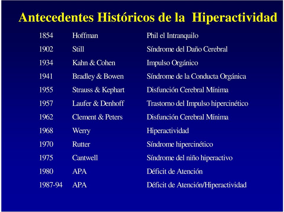 Denhoff Trastorno del Impulso hipercinético 1962 Clement & Peters Disfunción Cerebral Mínima 1968 Werry Hiperactividad 1970 Rutter