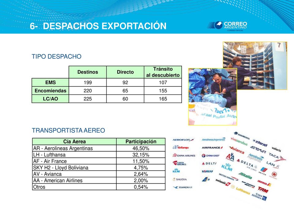 Participación AR - Aerolineas Argentinas 46,50% LH - Lufthansa 32,15% AF - Air France