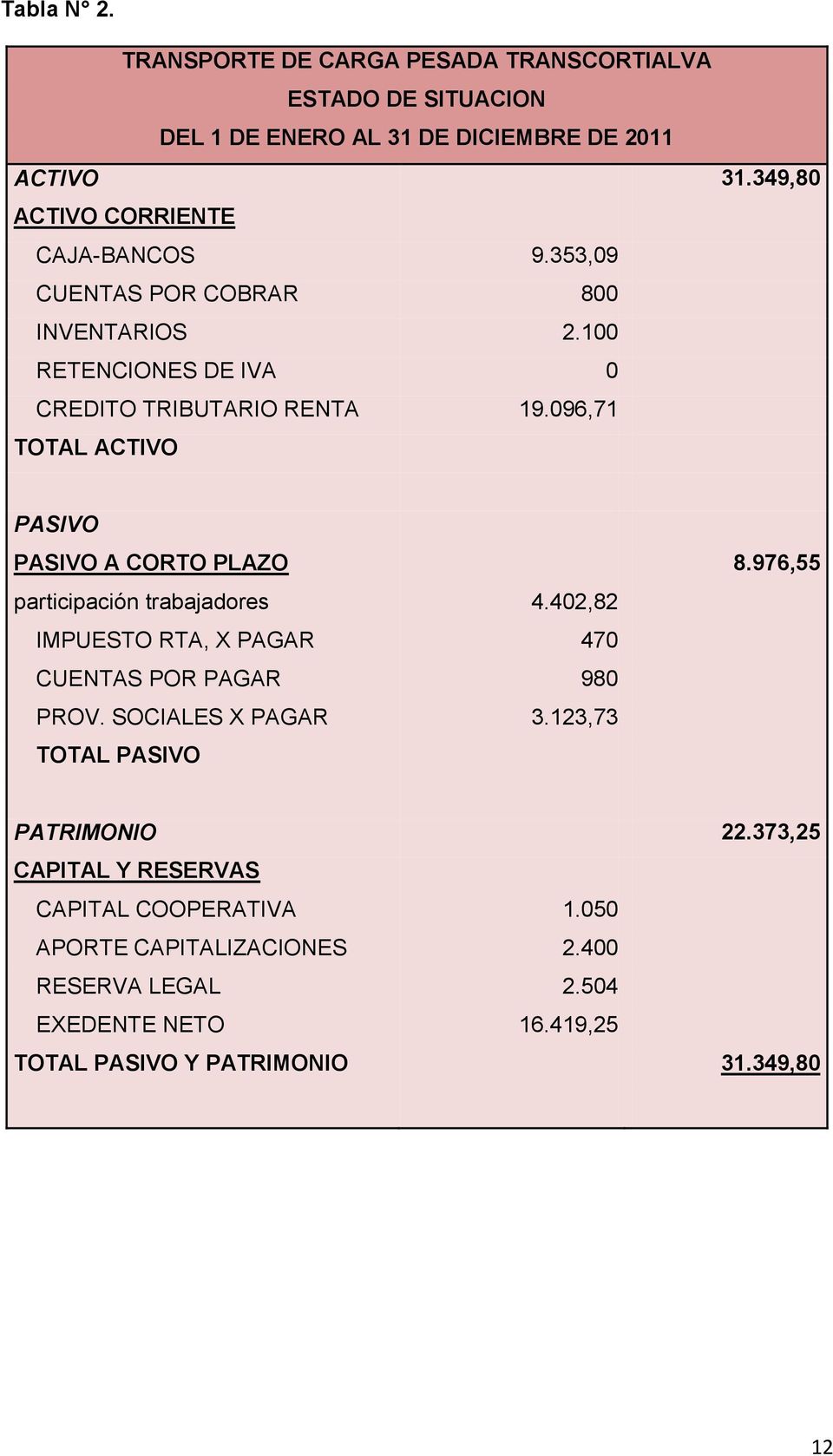 096,71 TOTAL ACTIVO PASIVO PASIVO A CORTO PLAZO 8.976,55 participación trabajadores 4.402,82 IMPUESTO RTA, X PAGAR 470 CUENTAS POR PAGAR 980 PROV.