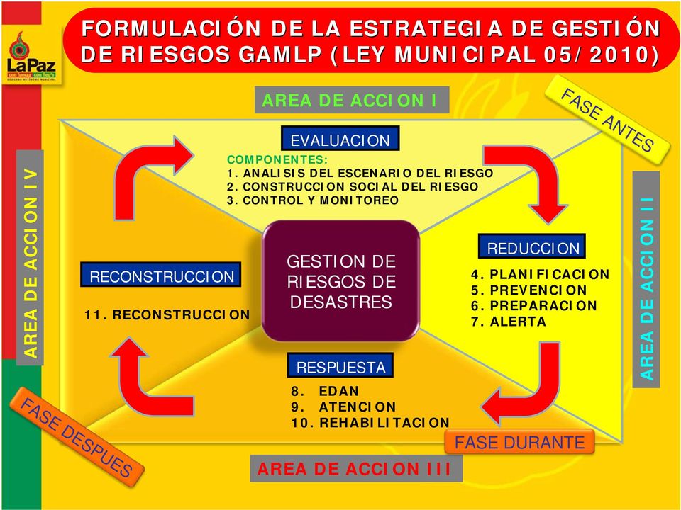 CONSTRUCCION SOCIAL DEL RIESGO 3. CONTROL Y MONITOREO GESTION DE RIESGOS DE DESASTRES RESPUESTA 8. EDAN 9. ATENCION 10.