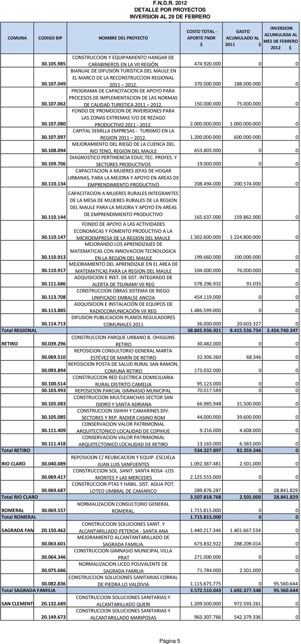 062 PROGRAMA DE CAPACITACION DE APOYO PARA PROCESOS DE IMPLEMENTACION DE LAS NORMAS DE CALIDAD TURISTICA 2011 2012. 150.000.000 75.000.000 0 30.107.