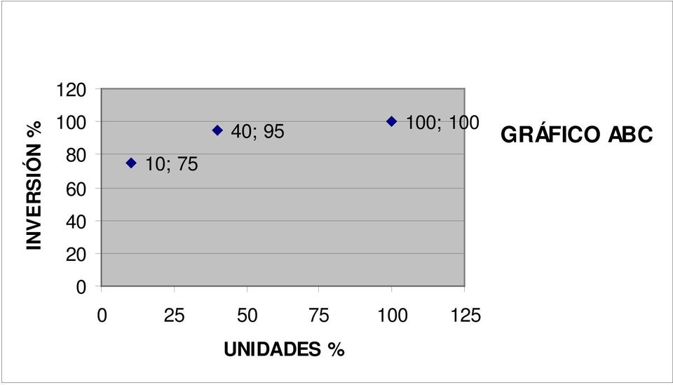 100; 100 GRÁFICO ABC 0 0