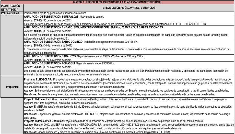 Avance: 37,00% (30 de noviembre de 2012) Esta obra permite independizar de la central térmica Esmeraldas, la operación de los tableros de control y protección de la subestación de CELEC EP