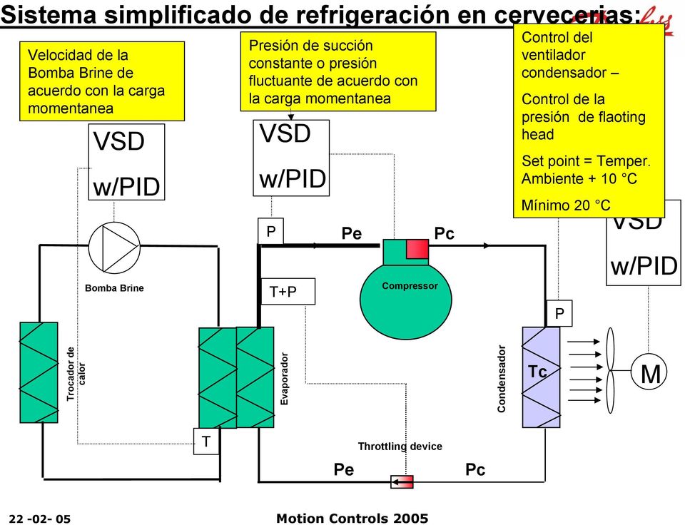 momentanea VSD w/pid P T+P Pe Compressor Pc Control del ventilador condensador Control de la presión de flaoting