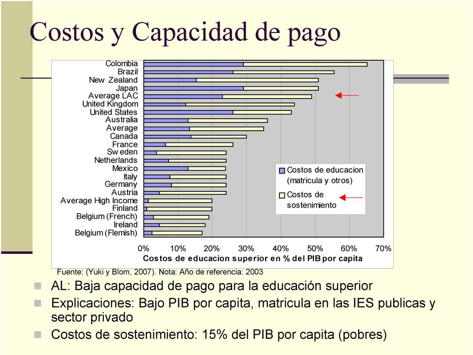 20% 30% 40% 50% 60% 70% Costos de educacion superior en % del PIB por capita Fuente: (Yuki y Blom, 2007).
