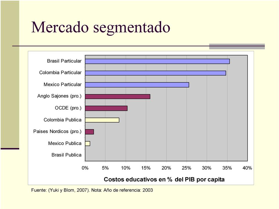 ) Mexico Publica Brasil Publica 0% 5% 10% 15% 20% 25% 30% 35% 40% Fuente: