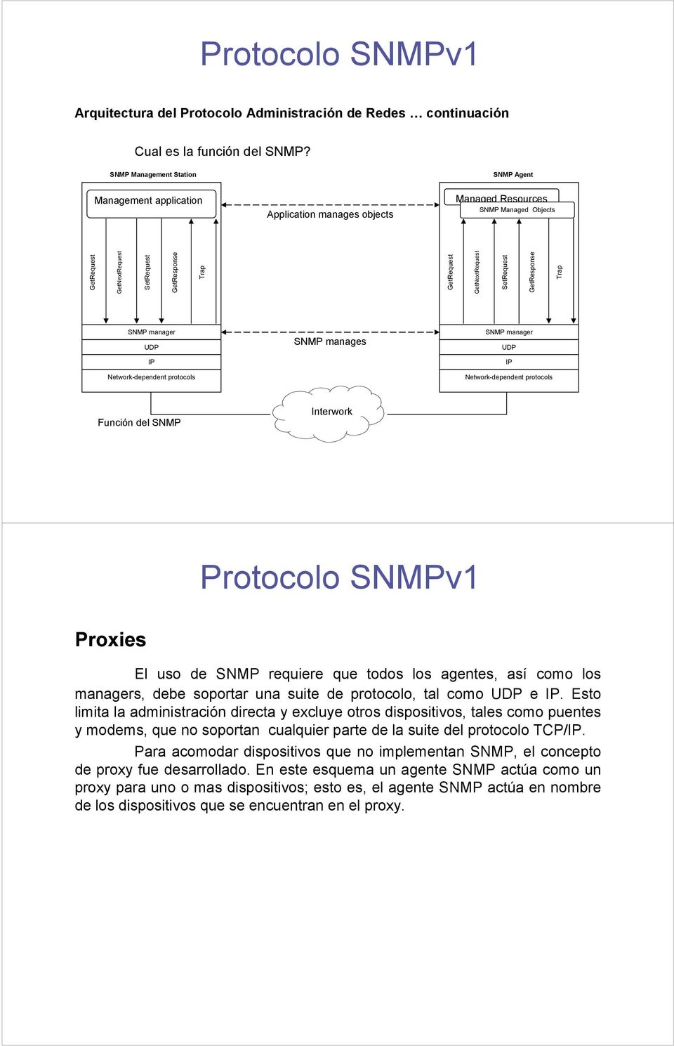 GetNextRequest SetRequest GetResponse Trap SNMP manager UDP IP Network-dependent protocols SNMP manages SNMP manager UDP IP Network-dependent protocols Función del SNMP Interwork Proxies El uso de