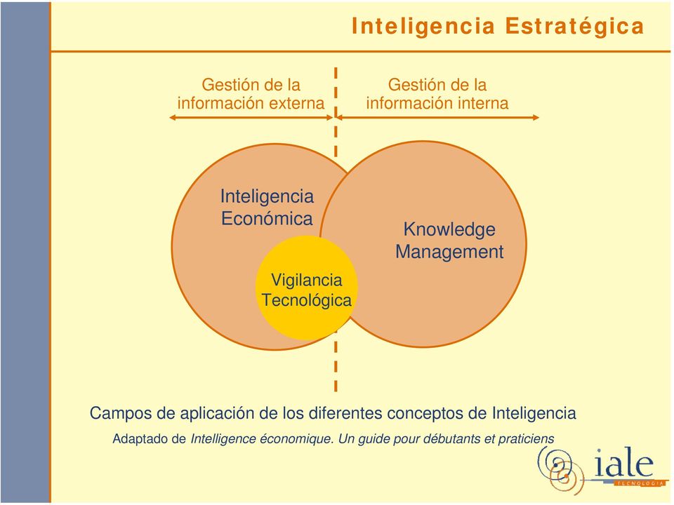 Knowledge Management Campos de aplicación de los diferentes conceptos de