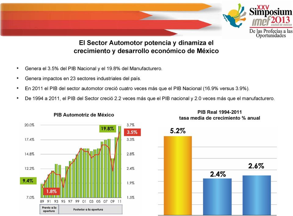 En 2011 el PIB del sector automotor creció cuatro veces más que el PIB Nacional (16.9% versus 3.9%).