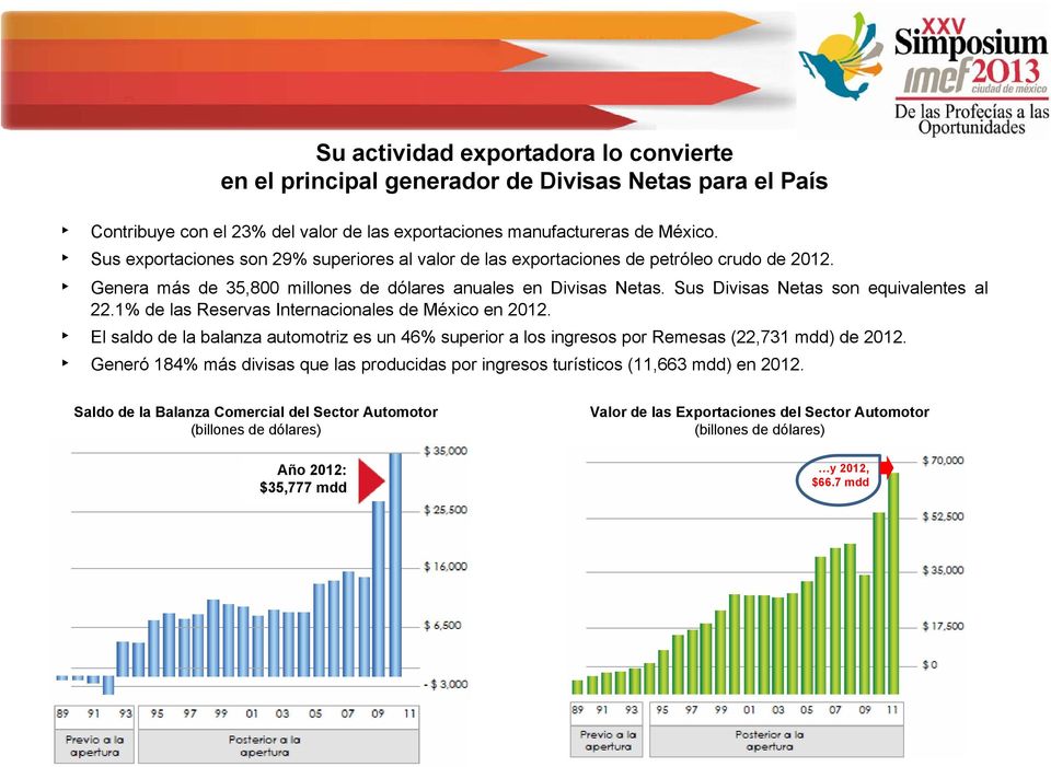 Sus Divisas Netas son equivalentes al 22.1% de las Reservas Internacionales de México en 2012. El saldo de la balanza automotriz es un 46% superior a los ingresos por Remesas (22,731 mdd) de 2012.