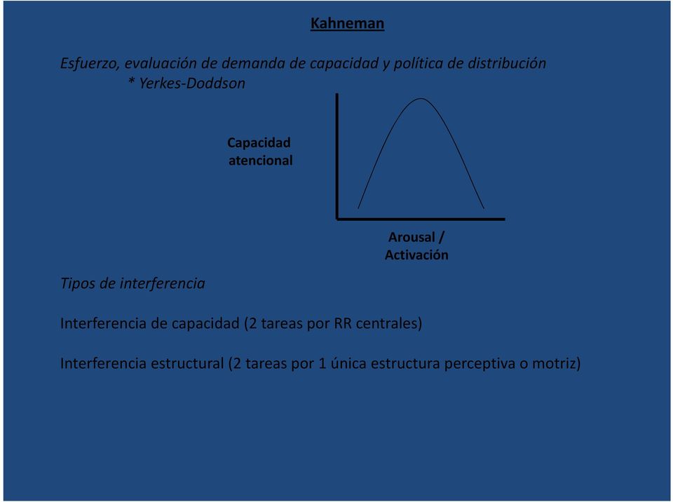 Arousal / Activación Interferencia de capacidad (2 tareas por RR