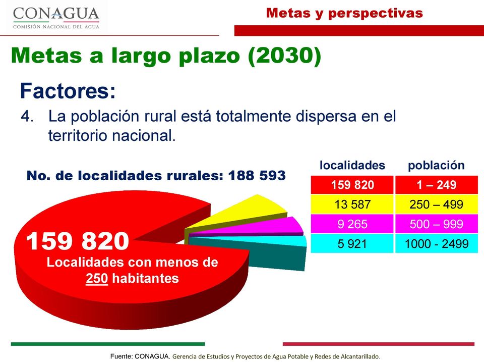 de localidades rurales: 188 593 159 820 Localidades con menos de 250 habitantes localidades