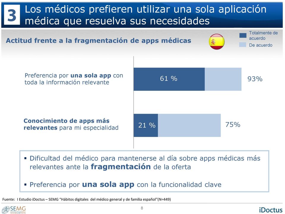 para mi especialidad 21 % 75% Dificultad del médico para mantenerse al día sobre apps médicas más relevantes ante la fragmentación de la oferta