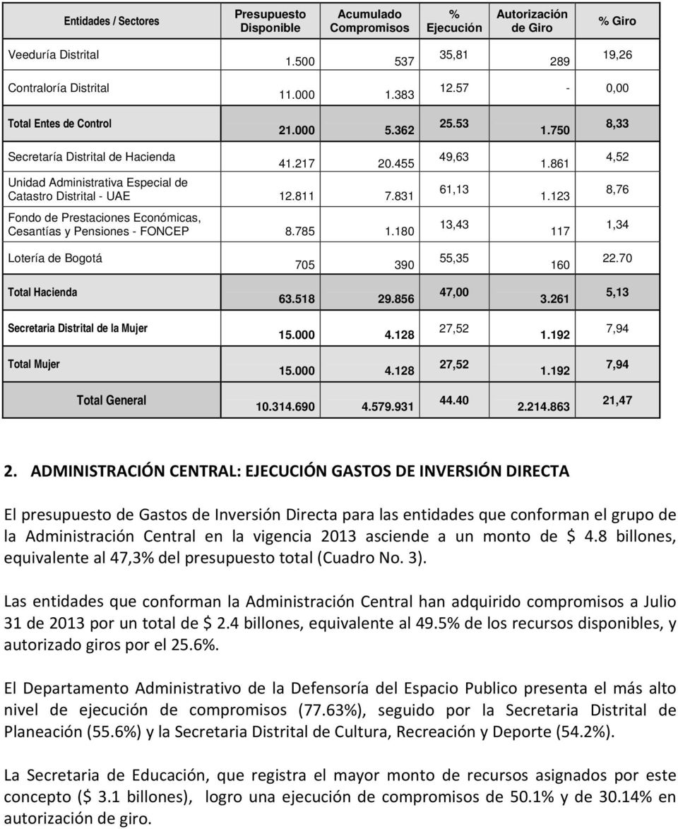 123 4,52 8,76 Fondo de Prestaciones Económicas, Cesantías y Pensiones - FONCEP 8.785 1.180 13,43 117 1,34 Lotería de Bogotá 705 390 55,35 160 22.70 Total Hacienda 63.518 29.856 47,00 3.