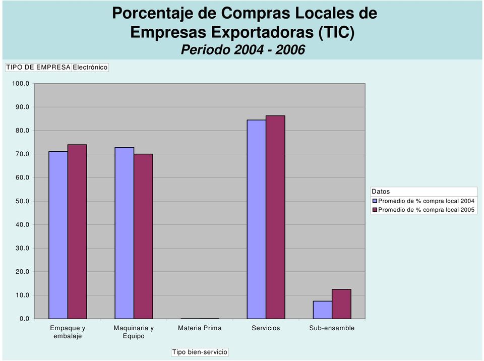 0 Datos Promedio de % compra local 2004 Promedio de % compra local 2005 40.0 30.