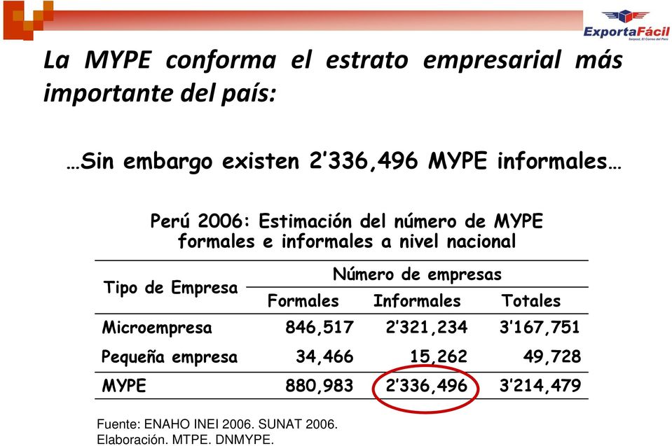 Microempresa Pequeña empresa MYPE Número de empresas Formales Informales Totales 846,517 2 321,234 3