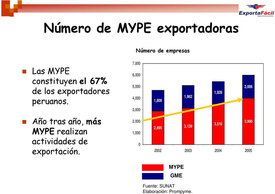 Año tras año, más MYPE realizan actividades de exportación.