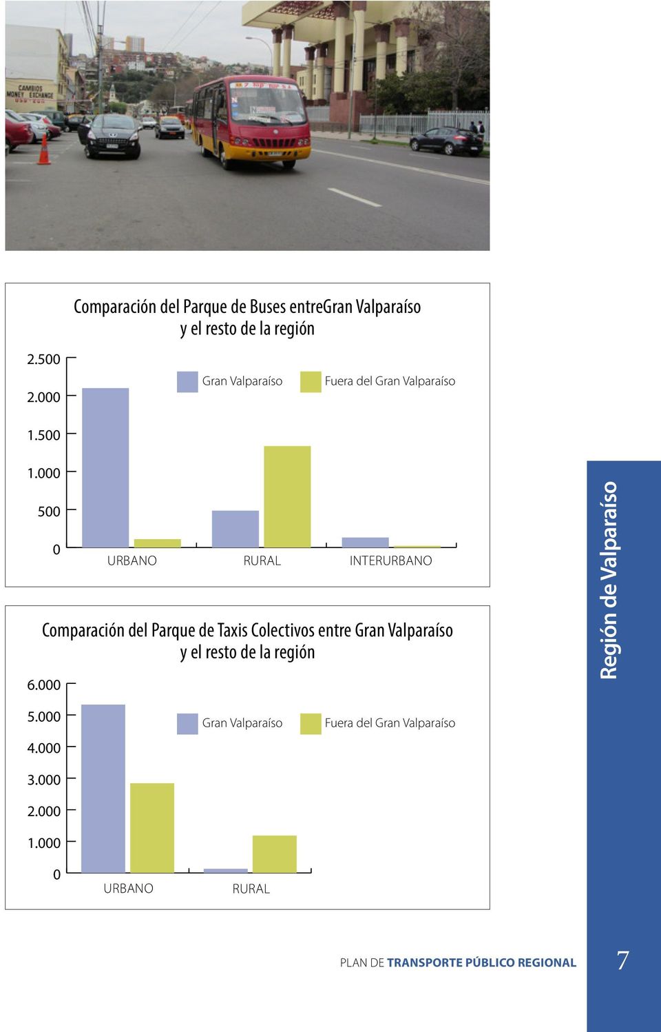 000 500 0 urbano rural interurbano Comparación del Parque de Taxis Colectivos entre Gran