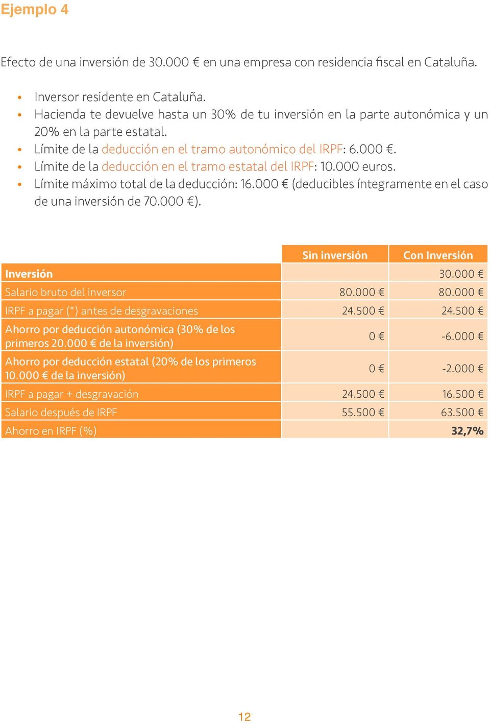 Límite de la deducción en el tramo estatal del IRPF: 10.000 euros. Límite máximo total de la deducción: 16.000 (deducibles íntegramente en el caso de una inversión de 70.000 ).