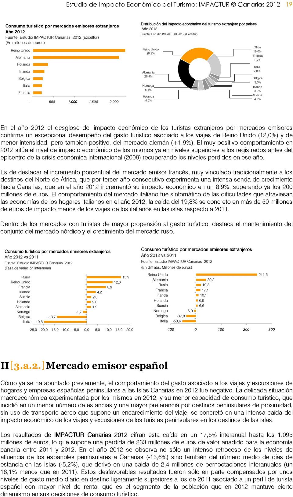 000 Distribución del Impacto económico del turismo extranjero por países Año 2012 Fuente: Estudio IMPACTUR 2012 (Exceltur) Reino Unido 28,9% Alemania 26,4% Noruega 5,1% Holanda 4,6% Otros 19,0%