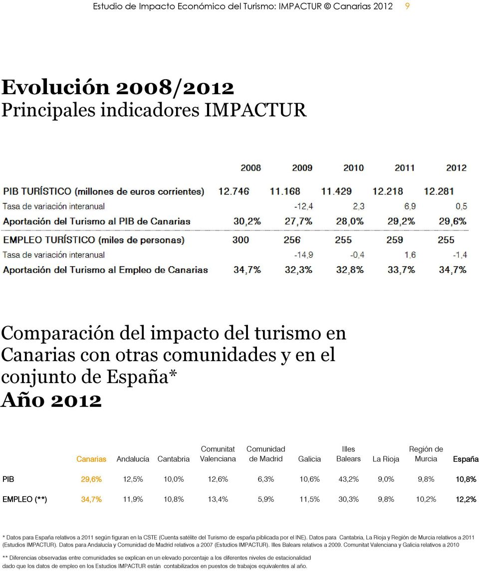 9,0% 9,8% 10,8% EMPLEO (**) 34,7% 11,9% 10,8% 13,4% 5,9% 11,5% 30,3% 9,8% 10,2% 12,2% * Datos para España relativos a 2011 según figuran en la CSTE (Cuenta satélite del Turismo de españa piblicada