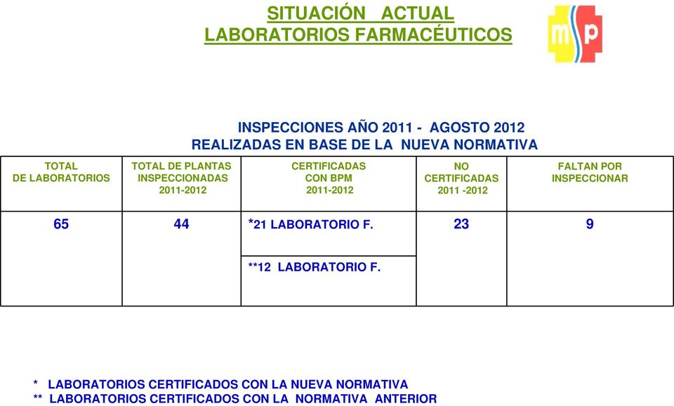 2011-2012 NO CERTIFICADAS 2011-2012 FALTAN POR INSPECCIONAR 65 44 *21 LABORATORIO F.