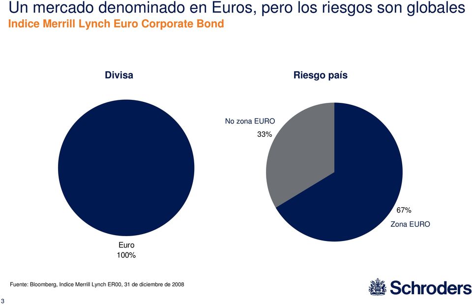 Riesgo país No zona EURO 33% 67% Zona EURO Euro 100%