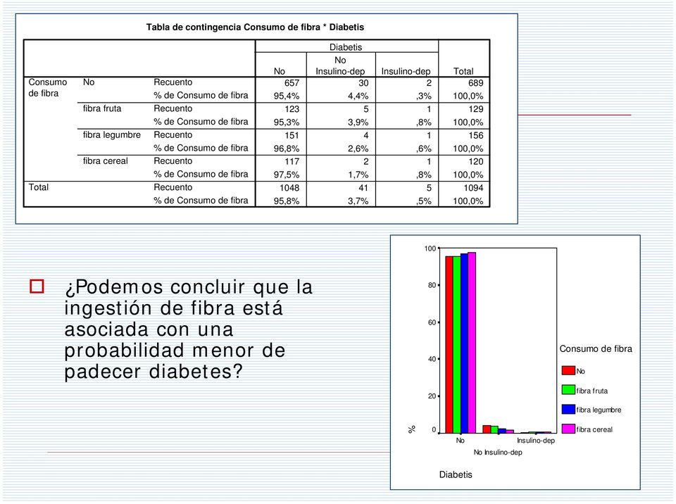 1,7%,8% 100,0% 1048 41 5 1094 95,8% 3,7%,5% 100,0% 100 Podemos concluir que la ingestión de fibra está asociada con una