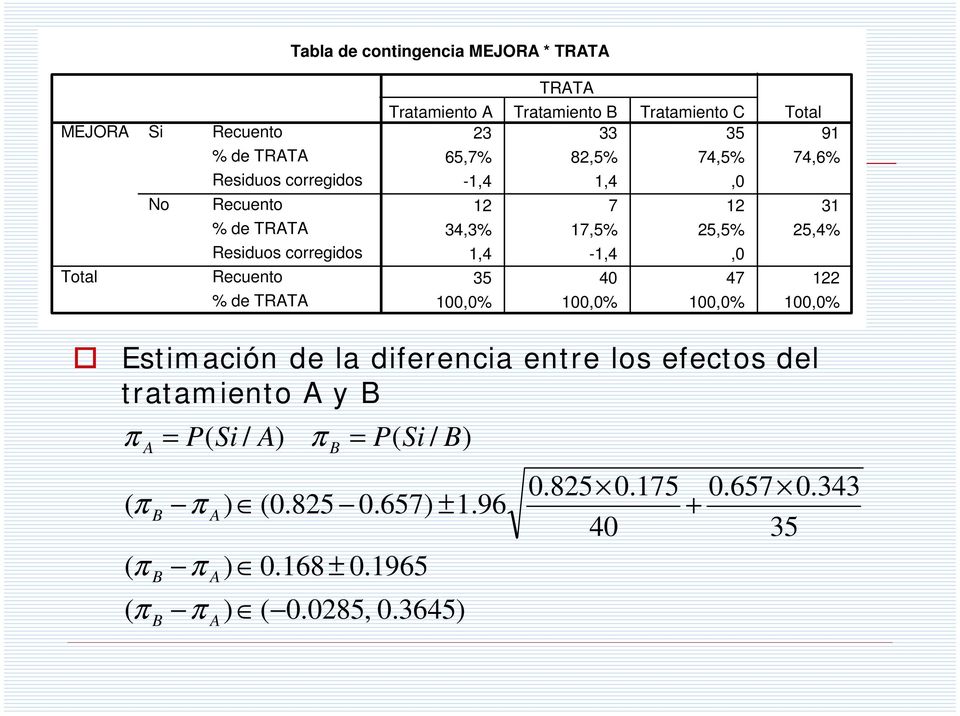 100,0% 100,0% 100,0% 100,0% Estimación de la diferencia entre los efectos del tratamiento A y B π A ( π ( π ( π B B B =